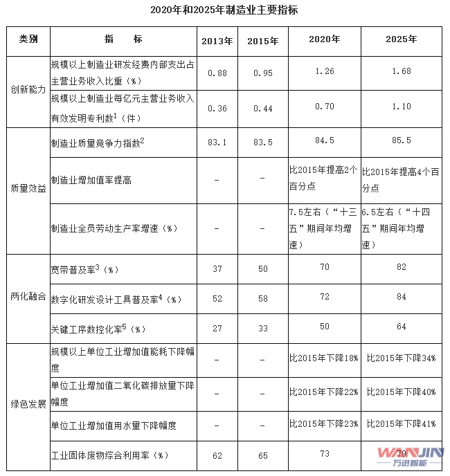 两化深度融合 中国制造2025