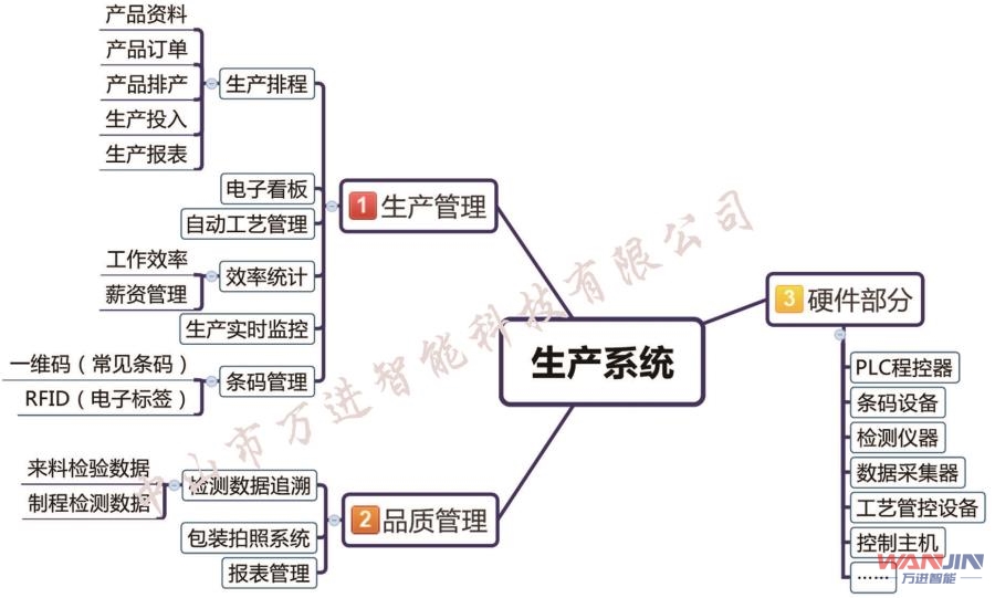 万进智能MES系统、生产执行管理系统、工业4.0、智能制造2025、条码管理、品质追溯管理系统