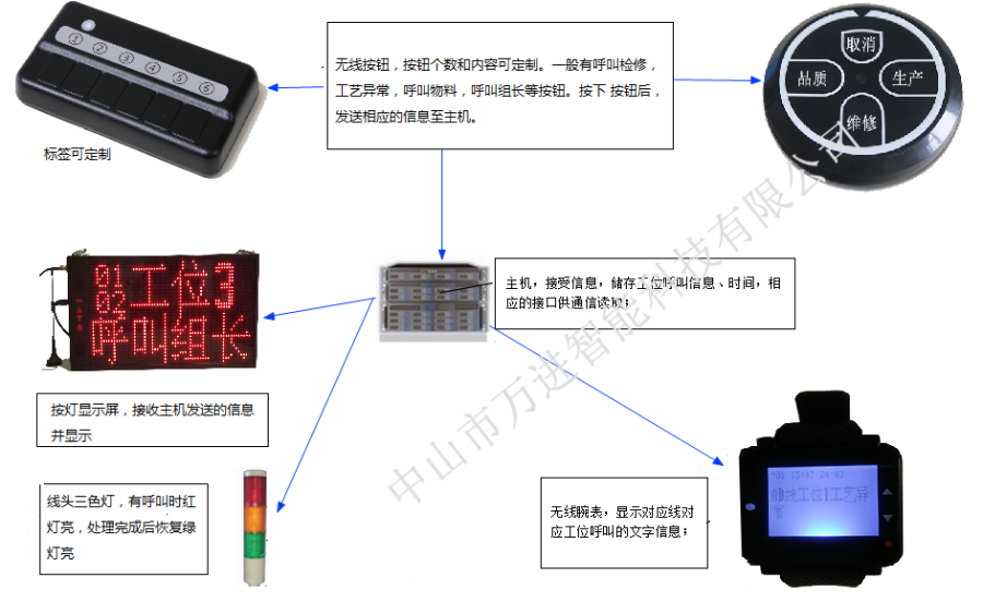 智能安灯系统